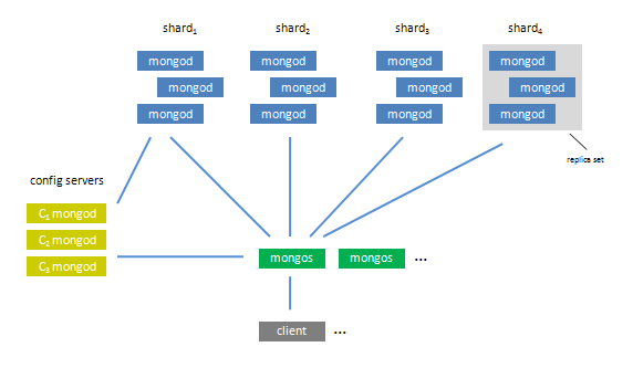 Sharding diagram