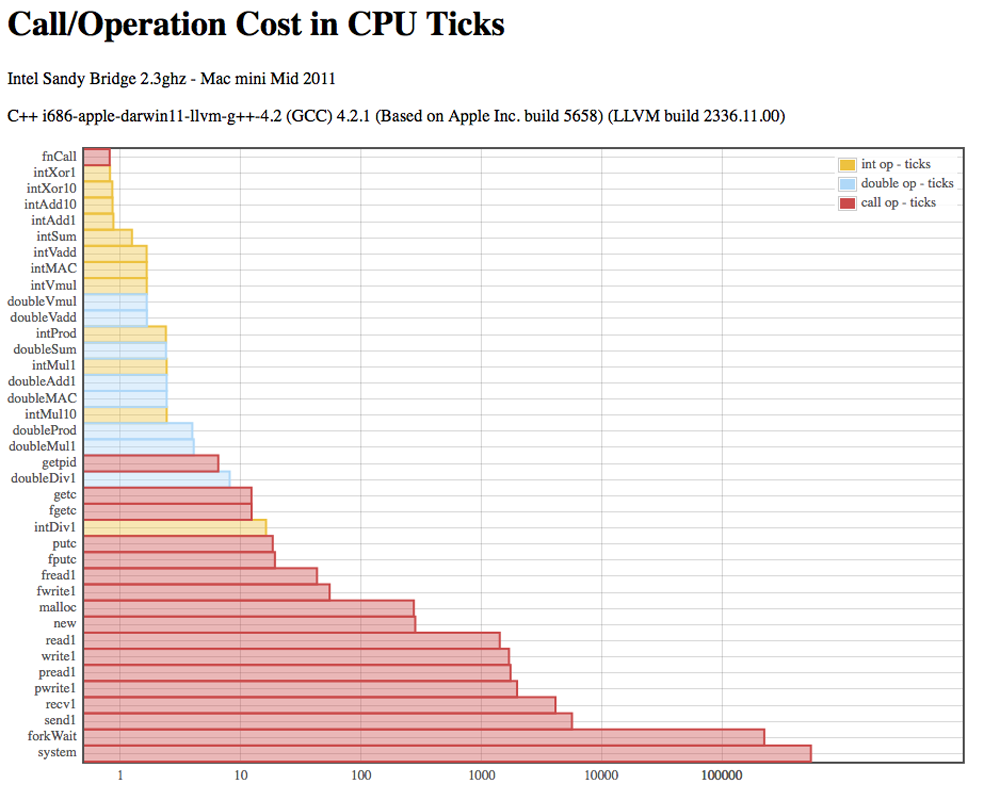 Call/Operations Cost in CPU Ticks